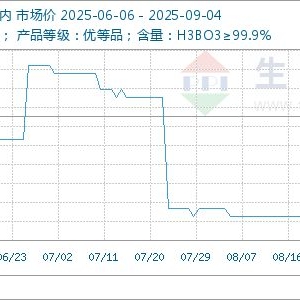 9月4日生意社硼酸(进口)基准价为8508.33元/吨