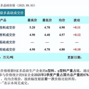 本周多晶硅现货价全线上涨，大全能源暴涨10.38%，通威涨4.23%