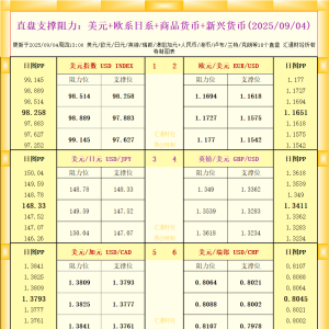 一张图看18个直盘外汇支撑阻力：美元+欧系日系+商品货币+新兴货币(2025年9月4日) ...
