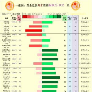 一张图：2025年9月19日黄金原油外汇股指“枢纽点+多空持仓信号”一览 ...
