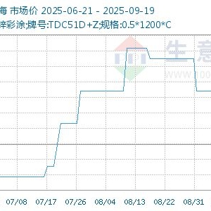 生意社：本周彩涂板价格趋于稳定（2025.9.15-9.19）