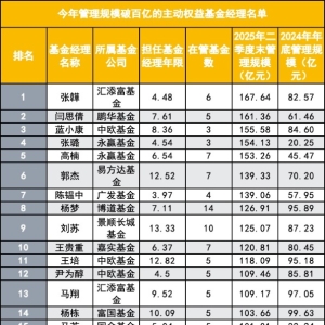 实现百亿晋升 这一波基金经理只要半年 三家基金公司“新贵”最多 ...