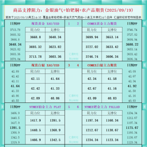 一张图看商品支撑阻力：金银油气+铂钯铜农产品期货(2025年9月19日) ...