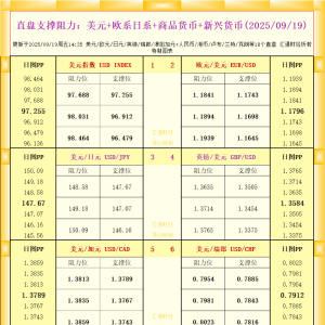 一张图看18个直盘外汇支撑阻力：美元+欧系日系+商品货币+新兴货币(2025年9月19日) ...