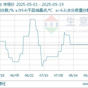 生意社：本周苯胺市场小幅推涨（9.15-9.19）