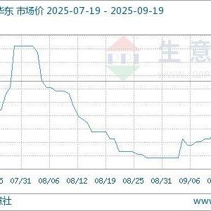生意社：本周异丙醇市场价格小幅下跌（9.15-9.19）