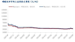 Mysteel周报：下游订单需求高涨  铁锂整体表现较好（20250912-20250919） ...