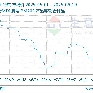 生意社：本周聚合MDI市场小幅下跌（9.15-9.19）