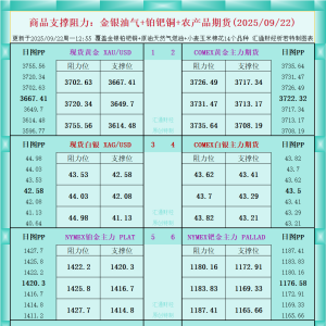 一张图看商品支撑阻力：金银油气+铂钯铜农产品期货(2025年9月22日) ...