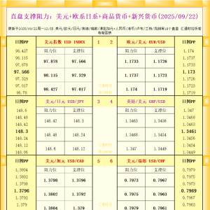 一张图看18个直盘外汇支撑阻力：美元+欧系日系+商品货币+新兴货币(2025年9月22日) ...