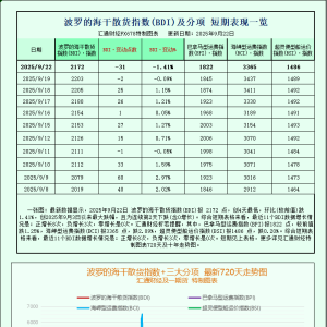一张图：波罗的海运费指数下跌，船舶板块表现疲软