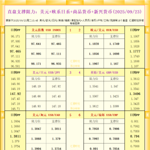 一张图看18个直盘外汇支撑阻力：美元+欧系日系+商品货币+新兴货币(2025年9月23日) ...