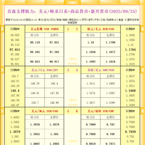 一张图看18个直盘外汇支撑阻力：美元+欧系日系+商品货币+新兴货币(2025年9月25日) ...