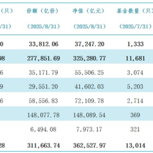 公募总规模首次突破36万亿 股基猛增6300亿一枝独秀