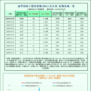 一张图：波罗的海航运指数因船舶需求强劲而创下一年半新高 ...
