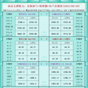 一张图看商品支撑阻力：金银油气+铂钯铜农产品期货(2025年9月26日) ...
