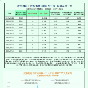 一张图：波罗的海指数因船舶运费下降而下跌，但周线上涨