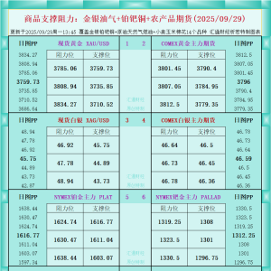 一张图看商品支撑阻力：金银油气+铂钯铜农产品期货(2025年9月29日) ...