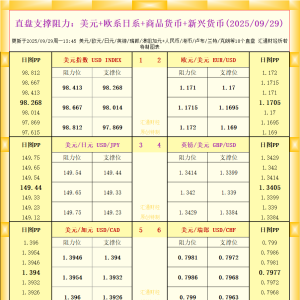 一张图看18个直盘外汇支撑阻力：美元+欧系日系+商品货币+新兴货币(2025年9月29日) ...
