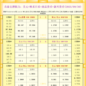 一张图看18个直盘外汇支撑阻力：美元+欧系日系+商品货币+新兴货币(2025年9月30日) ...