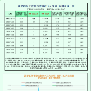 一张图：波罗的海指数跌至两周多低点，但季度上涨