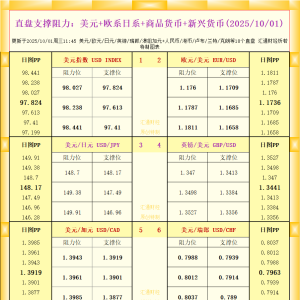 一张图看18个直盘外汇支撑阻力：美元+欧系日系+商品货币+新兴货币(2025年10月1日) ...