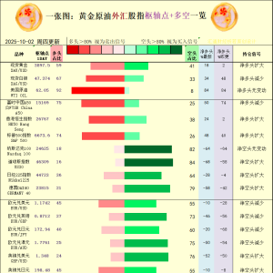 一张图：2025年10月2日黄金原油外汇股指“枢纽点+多空持仓信号”一览 ...