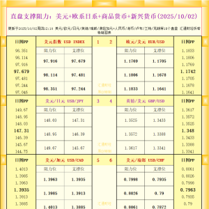一张图看18个直盘外汇支撑阻力：美元+欧系日系+商品货币+新兴货币(2025年10月2日) ...