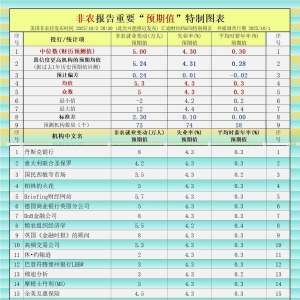 八图最全前瞻：非农大概率推迟发布，已创三个“第一”