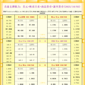 一张图看18个直盘外汇支撑阻力：美元+欧系日系+商品货币+新兴货币(2025年10月3日) ...