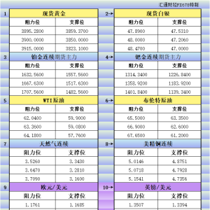 10月3日美市更新支撑阻力：18品种支撑阻力(金银铂钯原油天然气铜及十大货币对) ...