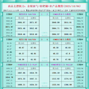 一张图看商品支撑阻力：金银油气+铂钯铜农产品期货(2025年10月6日) ...