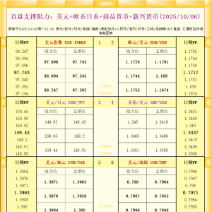 一张图看18个直盘外汇支撑阻力：美元+欧系日系+商品货币+新兴货币(2025年10月6日) ...