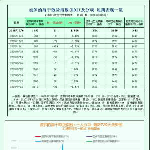 一张图：波罗的海指数因海岬型船运价上涨结束六连跌