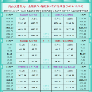 一张图看商品支撑阻力：金银油气+铂钯铜农产品期货(2025年10月7日) ...