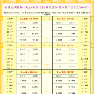 一张图看18个直盘外汇支撑阻力：美元+欧系日系+商品货币+新兴货币(2025年10月7日) ...