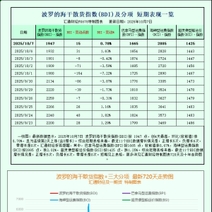 一张图：波罗的海航运因好望角型船和巴拿马型船运价上涨而上涨 ...
