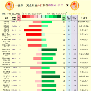 一张图：2025年10月8日黄金原油外汇股指“枢纽点+多空持仓信号”一览 ...