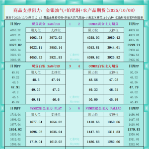 一张图看商品支撑阻力：金银油气+铂钯铜农产品期货(2025年10月8日) ...