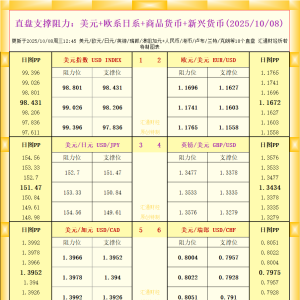 一张图看18个直盘外汇支撑阻力：美元+欧系日系+商品货币+新兴货币(2025年10月8日) ...