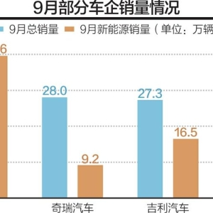传统车企9月新能源车销量盘点 比亚迪“领跑”，月销近40万辆 ...
