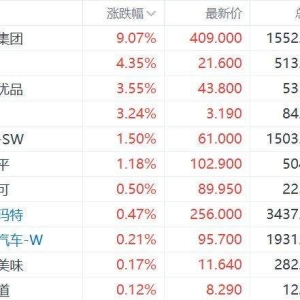 港股市场新消费股走强！蜜雪集团涨超9%，古茗涨超4%，名创优品、锅圈涨超3% ...