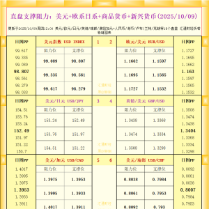 一张图看18个直盘外汇支撑阻力：美元+欧系日系+商品货币+新兴货币(2025年10月9日) ...
