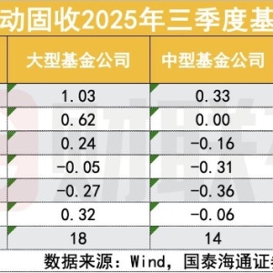 公募基金固收投资谁领跑？胜出者出人意料