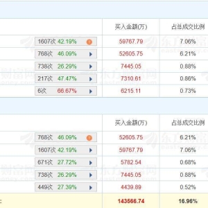 A股龙虎榜 | 赣锋锂业涨停，深股通净买入1.6亿，一家机构净买入5.21亿，上榜席位合计 ...