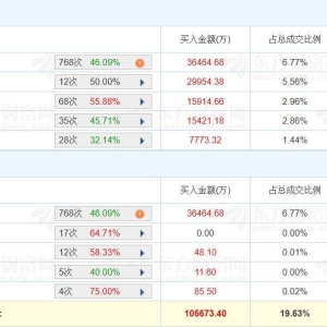 A股龙虎榜丨深科技两连板创新高，深股通净买入1.23亿，游资涪陵广场路净买入3亿，上榜 ...