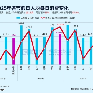 文化和旅游部数据中心测算：2025年国庆假期人均每日消费113.9元，同比下滑13%！相当于 ...