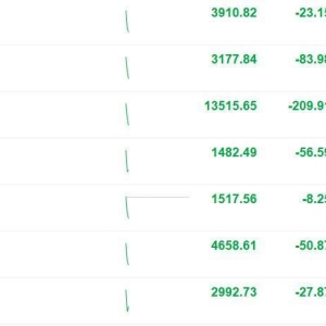 A股主要指数持续走弱，创业板指跌超3%！半导体、算力硬件等热门赛道股调整，超2300只 ...