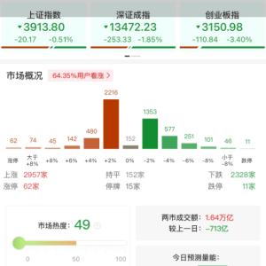 A股午评：三大指数集体下跌，沪指跌0.51%创业板指跌3.4%，半导体、电池、黄金集体回调 ...