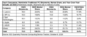 IDC发布Q3全球PC市场报告：联想同比增17.3%市占率达25.5%居首！戴尔市场份额从去年同 ...